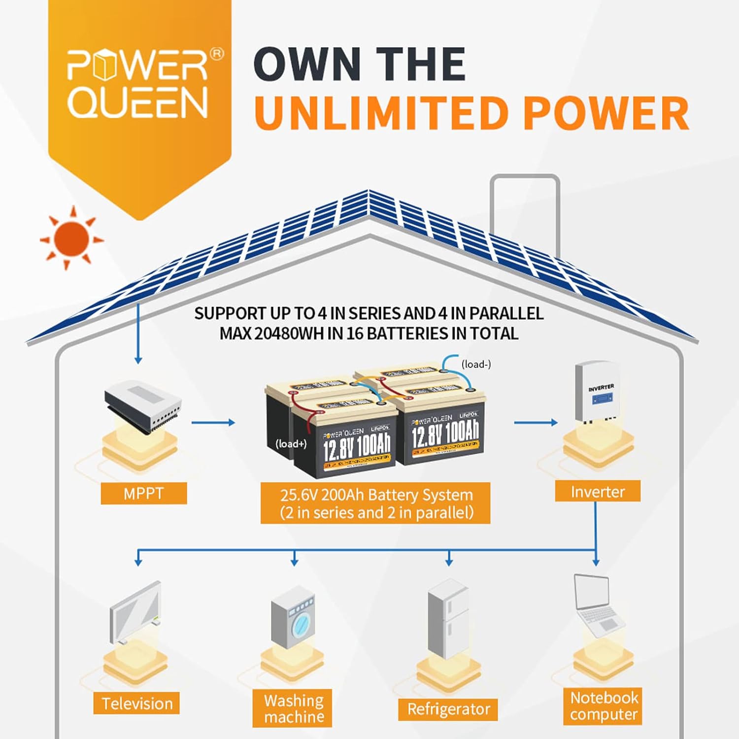 POWER QUEEN 12.8V 200Ah LiFePO4 Battery, 2560Wh Lithium Iron Phosphate Battery, 4000+ Cycles, 10 Years Lifespan, Used for Solar Off Grid, RV Camper