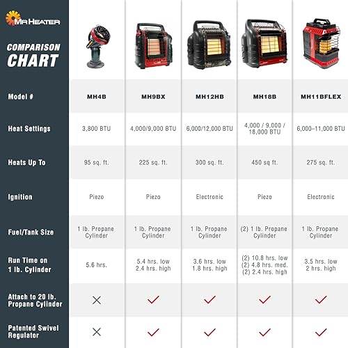 Mr. Heater F215100 MH4B Little Buddy 3800-BTU, Indoor Safe Propane Heater With ODS & Tip-Over Protection, Heating Area Up to 95 Sq. Ft - Lightweight