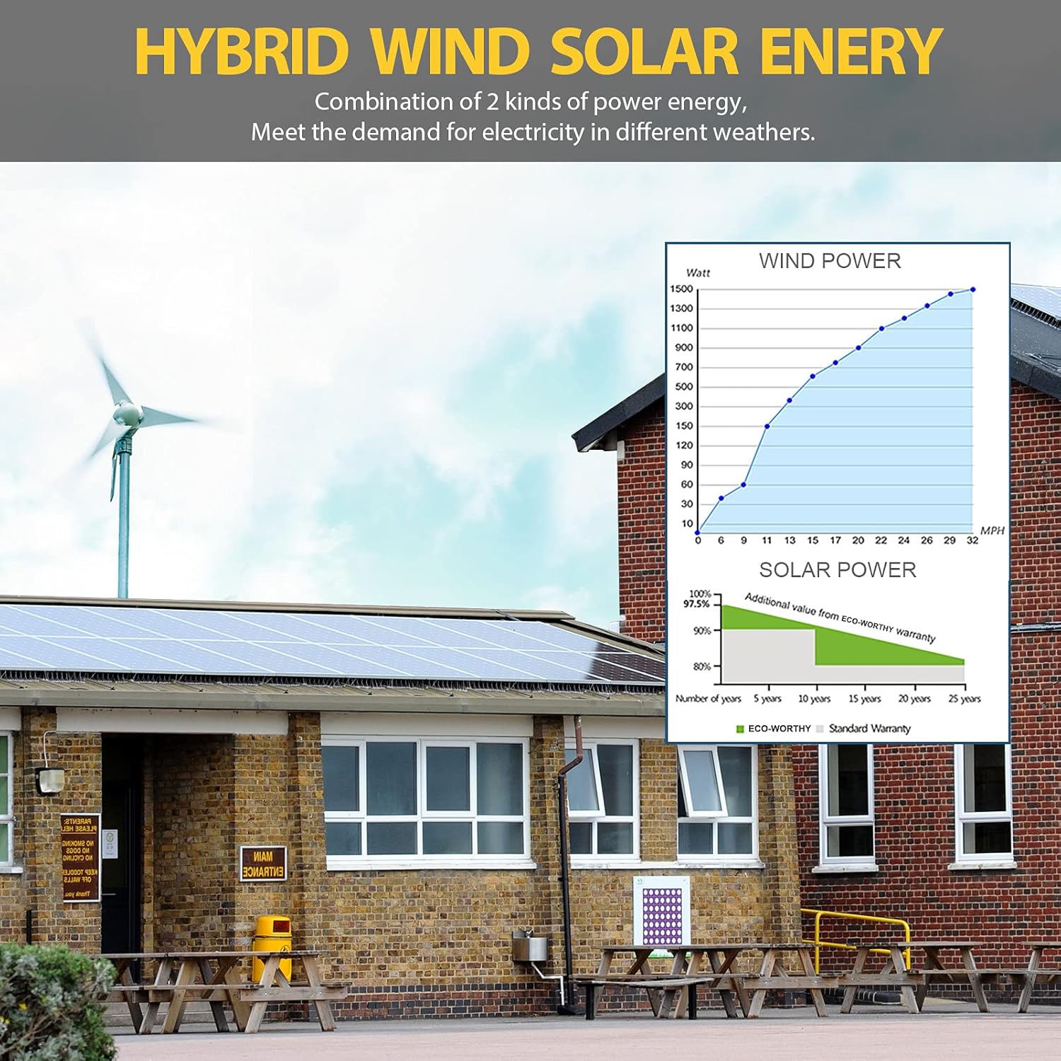 ECO-WORTHY 1200W Solar Wind Complete KIT: 1pc 400W Wind Turbine + 8pcs 100W Mono Solar Panel + 2pcs 100AH Battery + 1500W Inverter + 1pc Combiner Box