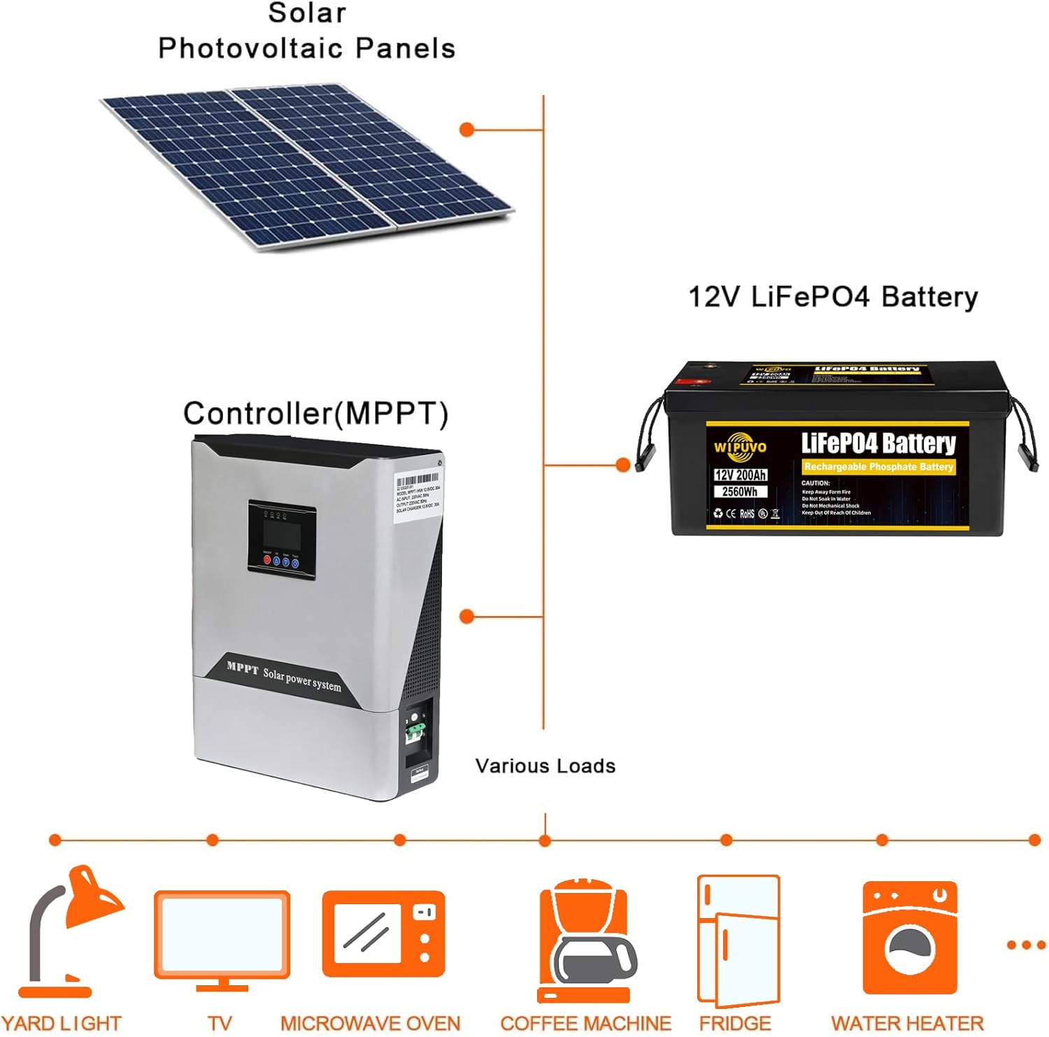 WIPUVO 12V 100Ah Lithium Battery LiFePO4 Deep Cycle Rechargeable Battery Pack with Built in BMS Perfect for RV Solar and Off Grid Applications