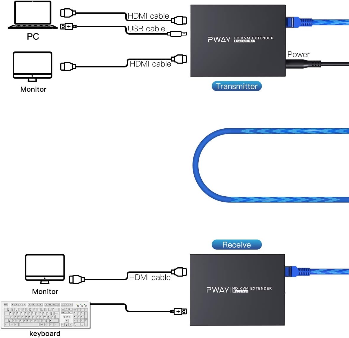 HDMI KVM USB Extender, PWAY Audio Video Extender Over Ethernet Cat5e/6 Up to 50m/164ft