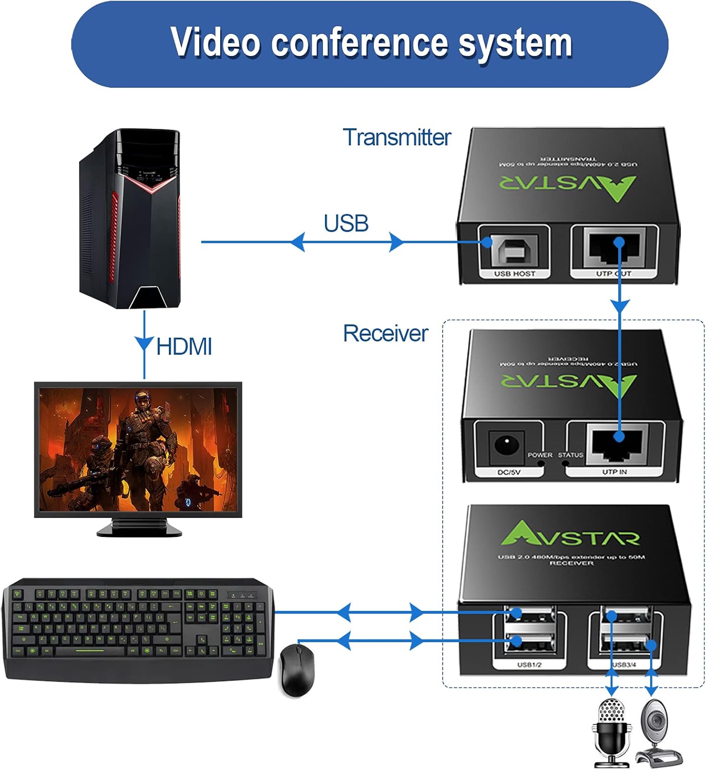 USB Extender 165ft/50m Over Cat5e/6, 4 USB 2.0 Ports, USB Over Ethernet Extension,Two Webcam Work Sync,Plug and Play, No Driver,for Windows,MacOS