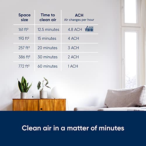 BLUEAIR Air Purifiers for Large Rooms, Cleans 3,048 Sqft In One Hour, HEPASilent Smart Air Cleaner For Home, Pets, Allergies, Virus, Dust, Mold