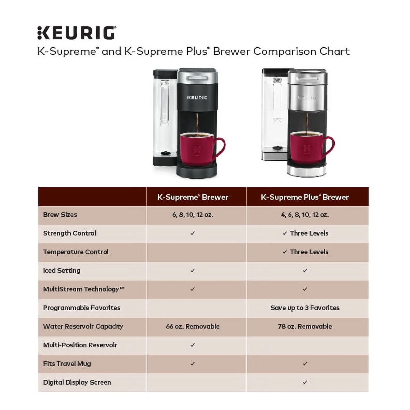 Keurig K-Supreme Single-Serve K-Cup Pod Coffee Maker, Black