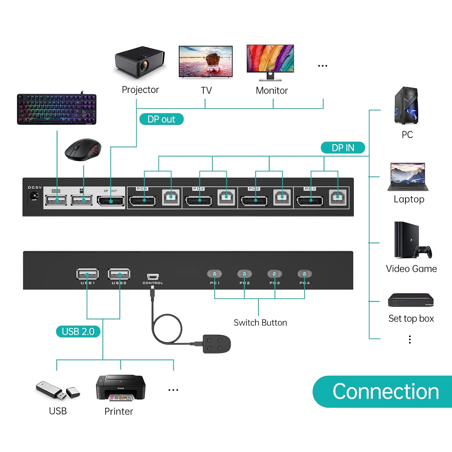 DisplayPort 4 Port MT-VIKI KVM Switch 4x1 with 4 DP Cables+ 4 USB Cables 4K@60Hz 4:4:4 UHD Support HDCP 2.2 DP1.2 Hotkey for Windows, Linux, etc.