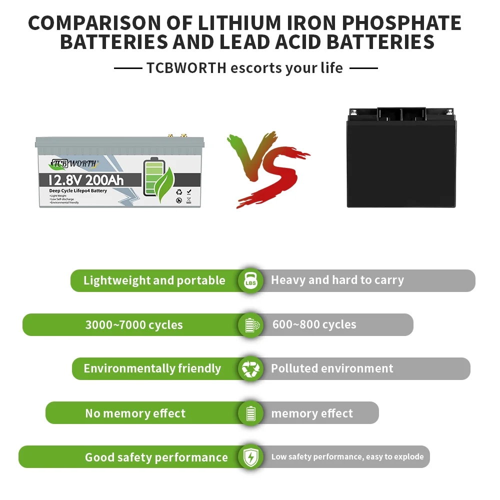 12.8V 200AH Lifepo4 Battery with Perfect BMS Support Series and Parallel for Trolling Motor Golf Cart Solar System RV Household Appliances Emergency