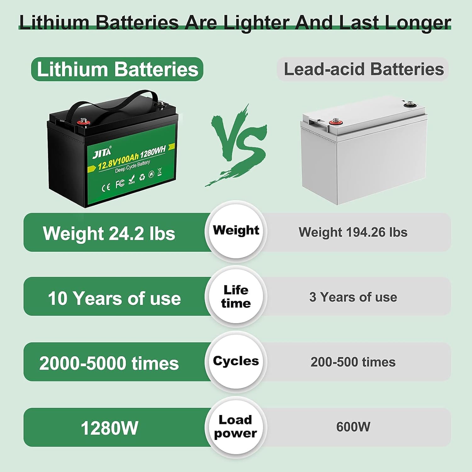 JITA 12V 100Ah LiFePO4 Lithium Battery RV Deep Cycle Battery, Built-in 100A BMS, 10 Year Life, 1280W Power Output for RV, Solar Power System, Marine