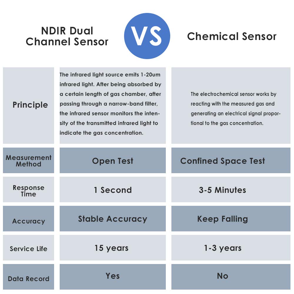 SAEEN Indoor Carbon Dioxide Meter, Model 2 Indoor CO2 Meter,Temperature and Relative Humidity Carbon Dioxide Detector, Channel Sensor, Data Logger