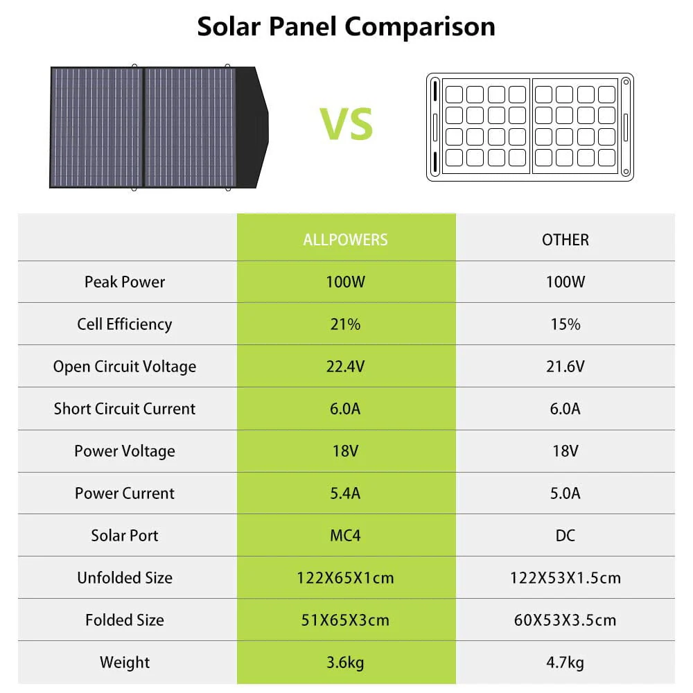 ALLPOWERS 288Wh 300W Portable Power Station with 100W Foldable Solar Panel, S300 Solar Generator Kit