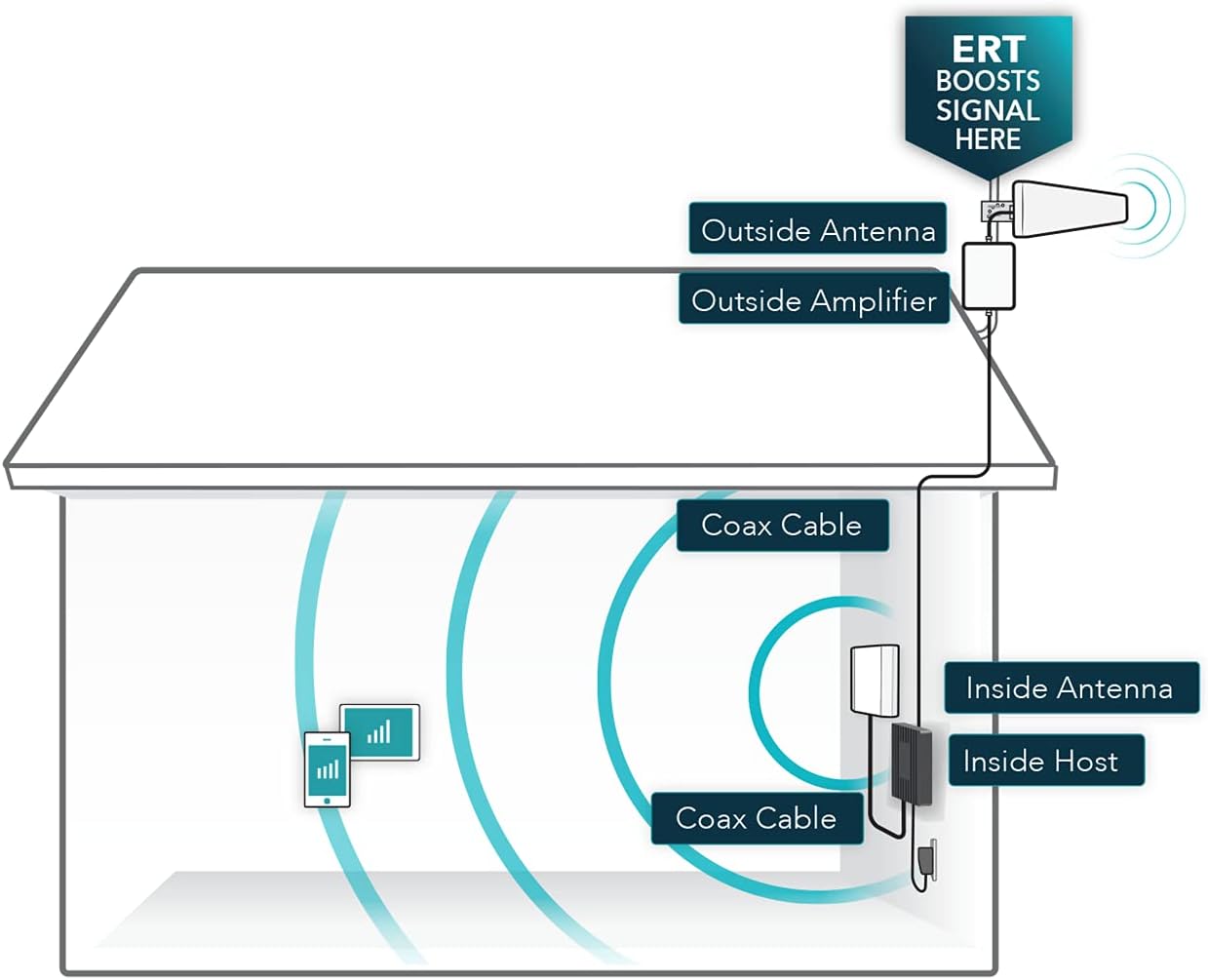 SureCall Fusion4Home Max Cell Signal Booster with Extended Range Tech up to 6500 sq ft, 5G/4G LTE Multi-User, Verizon, AT&T, Sprint, T-Mobile