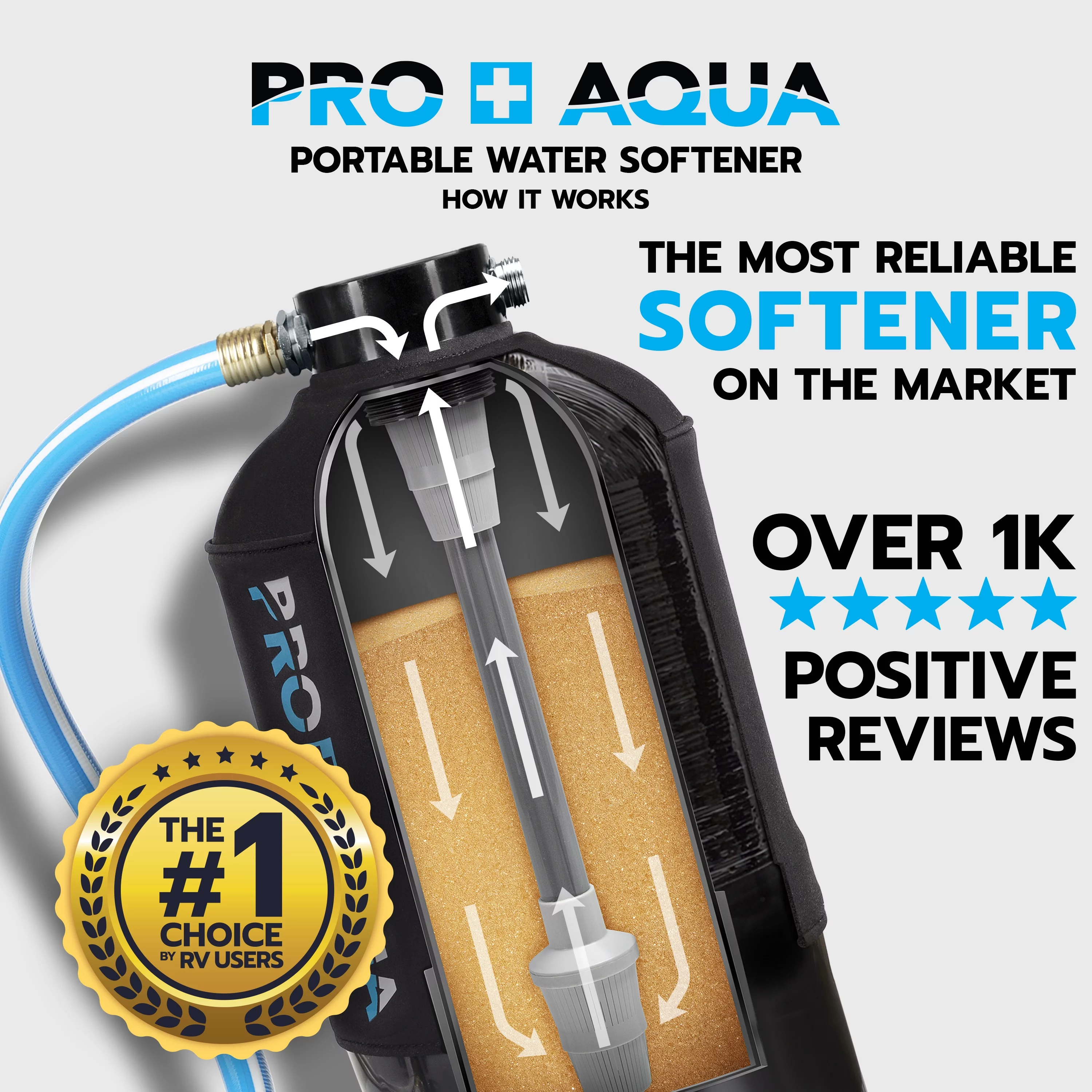 PRO+AQUA Portable RV Water Softener, 16,000 grain, Pre-filled high-capacity resin, Neoprene shield, w/ connectors