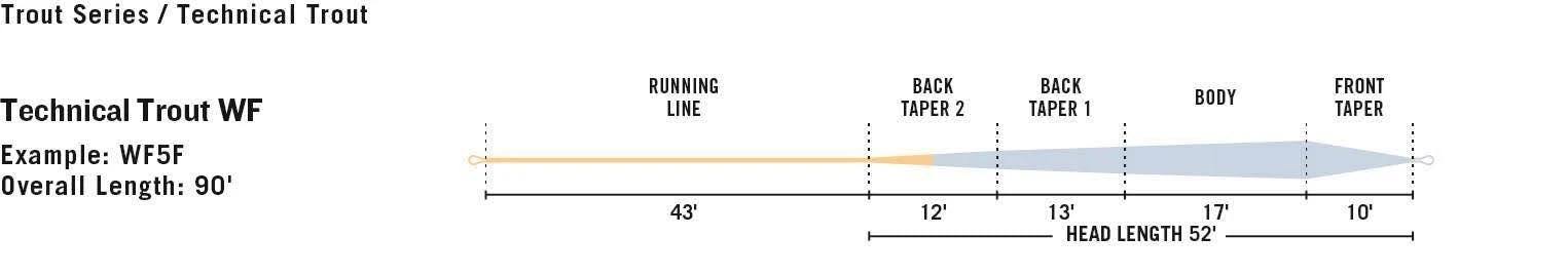 Rio Premier Technical Trout Fly Line - WF5F