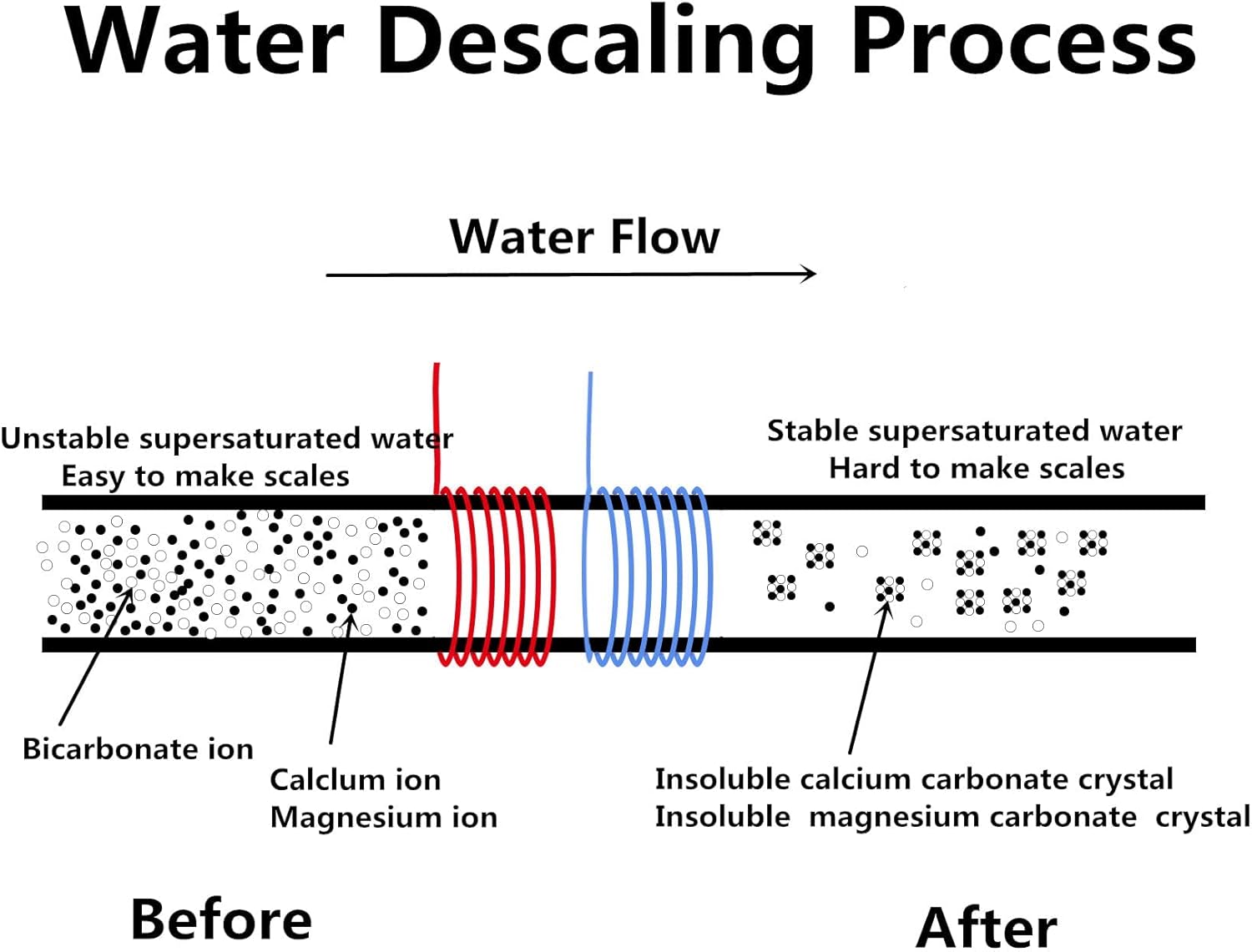 Timilge Electronic Water Descaler System Alternative Salt Free Water Softener for Whole House Reduces Limescale Prevent Deposits Build-up Hard Water