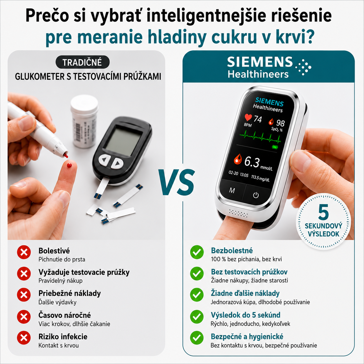 🩸 Siemens™ 11-v-1 inteligentný glukomer bez pichania Bez odberu krvi • Bez testovacích prúžkov • Výsledok za 5 sekúnd