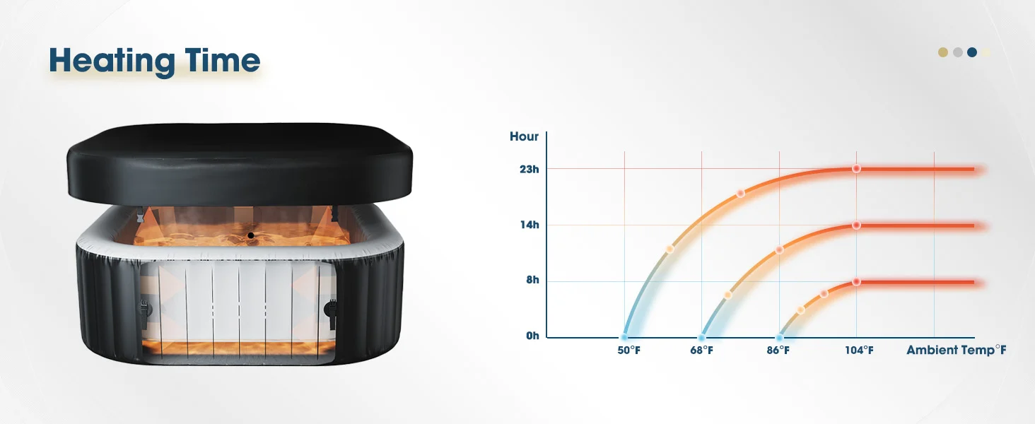 Heating time chart: 50&deg;F ambient takes ~23h, 68&deg;F ~14h, 86&deg;F ~8h to reach 104&deg;F