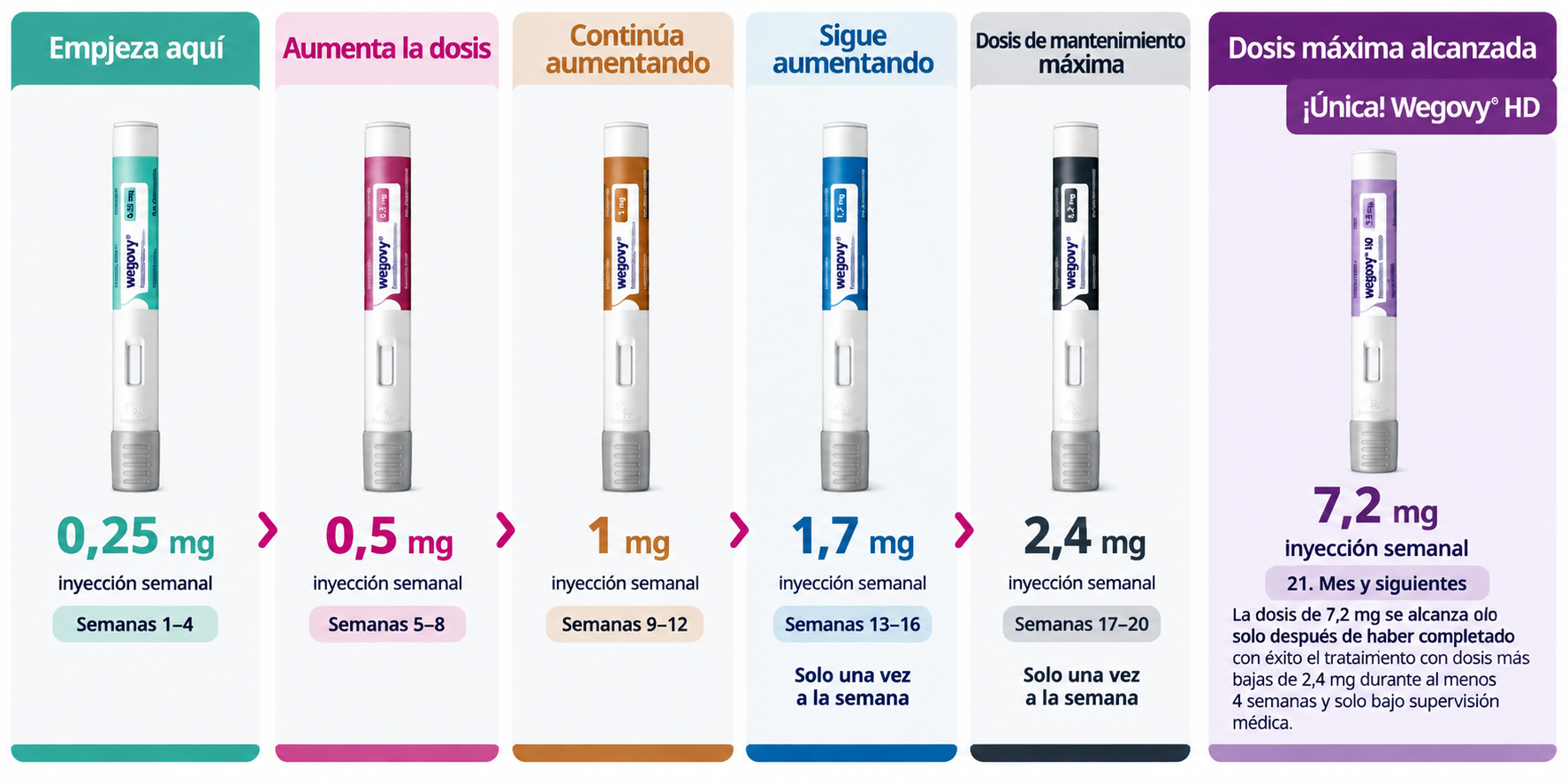 Wegovy® (szemaglutid)--Tudományosan támogatott fogyás · Az étvágy csökkentése · Hosszú távú testsúlykezelés