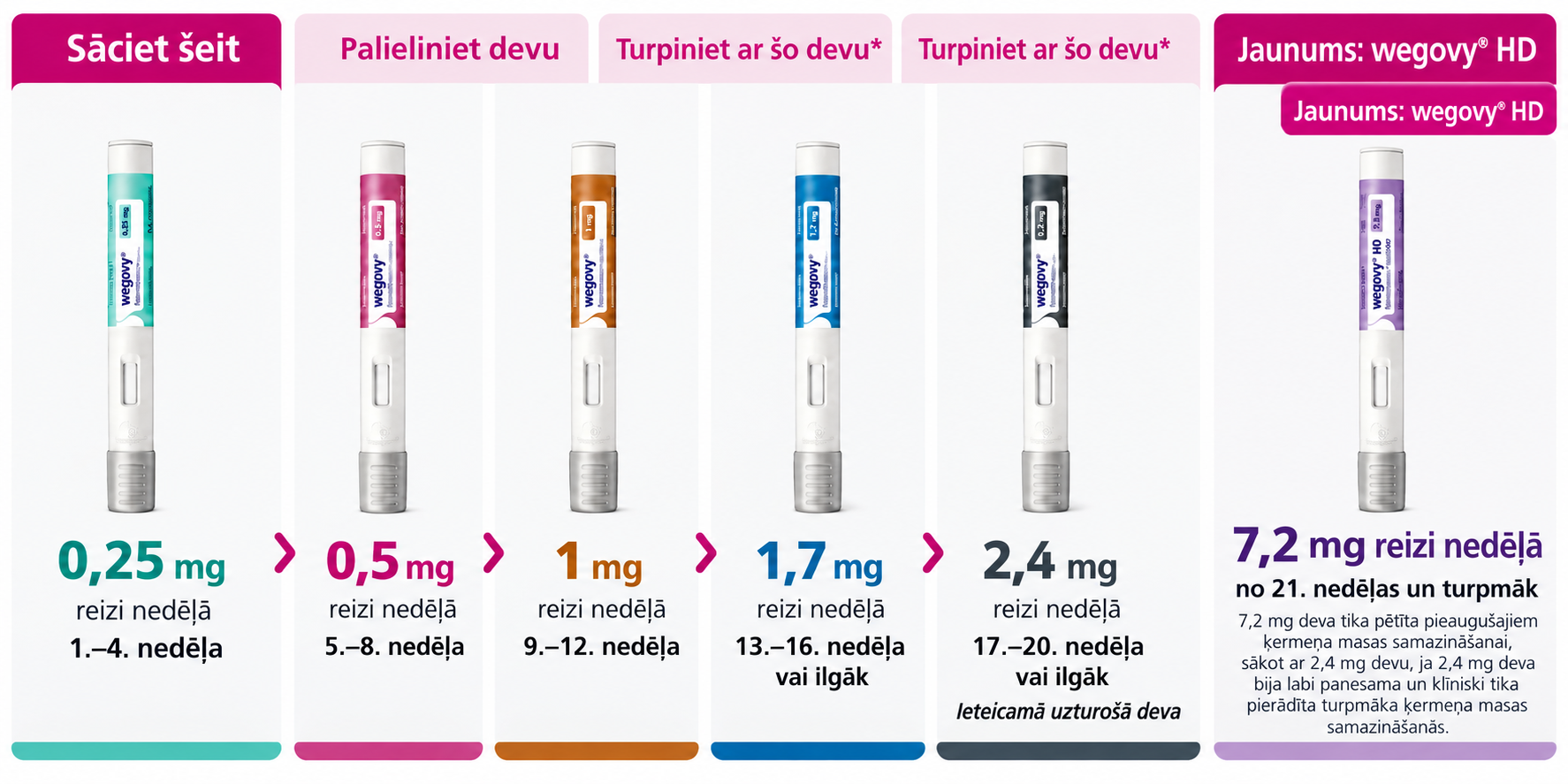 Wegovy® (semaglutid) – Vědecky podpořené hubnutí · Snížení chuti k jídlu · Dlouhodobá regulace tělesné hmotnosti