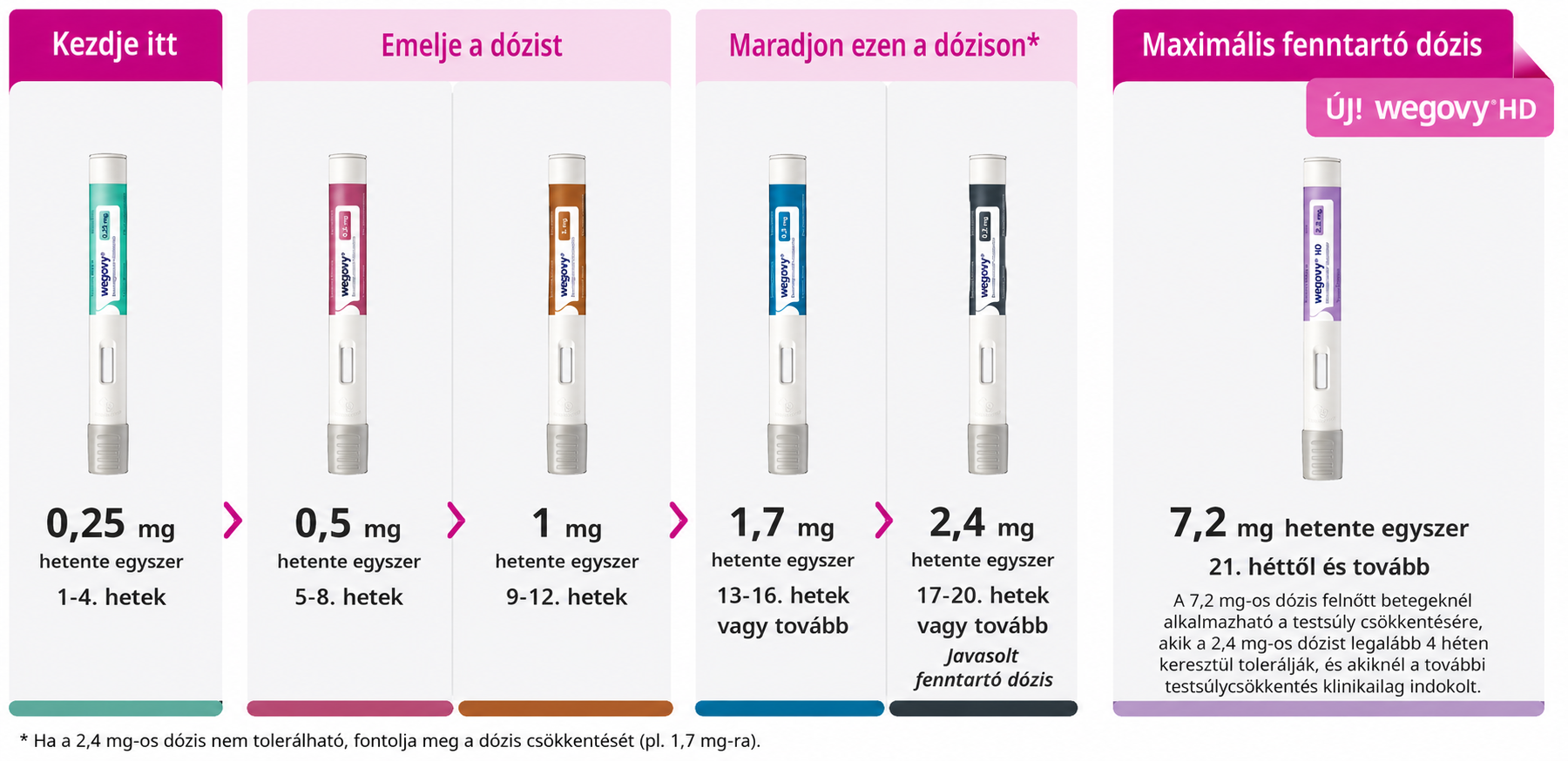 Wegovy® (szemaglutid)--Tudományosan támogatott fogyás · Az étvágy csökkentése · Hosszú távú testsúlykezelés
