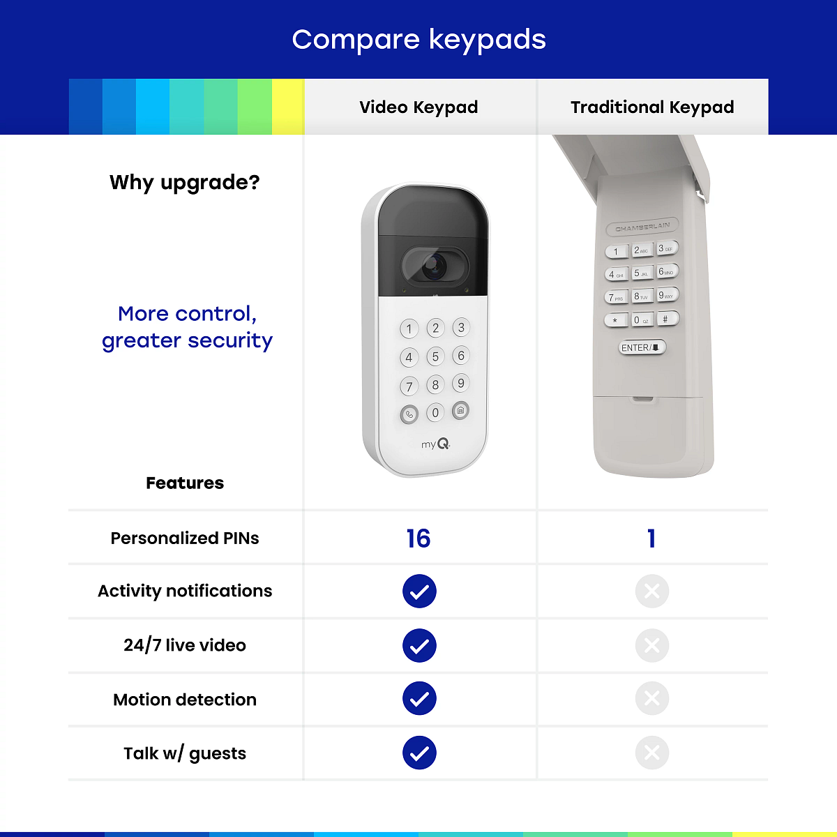 myQ Smart Garage Video Keypad with 1080p HD Camera product gallery
