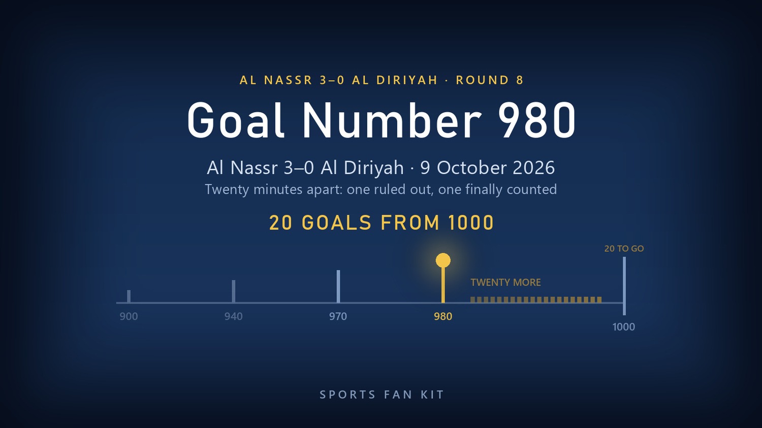 Ronaldo milestone ladder from 900 to 980 career goals, with twenty cells remaining before 1000