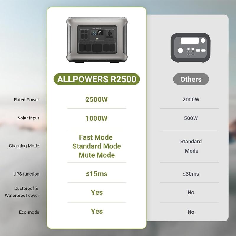 Estación de energía portátil 2016Wh, 2500W, LiFePO4, 230V/50Hz, carga rápida en 1,5 h, para hogar y camping