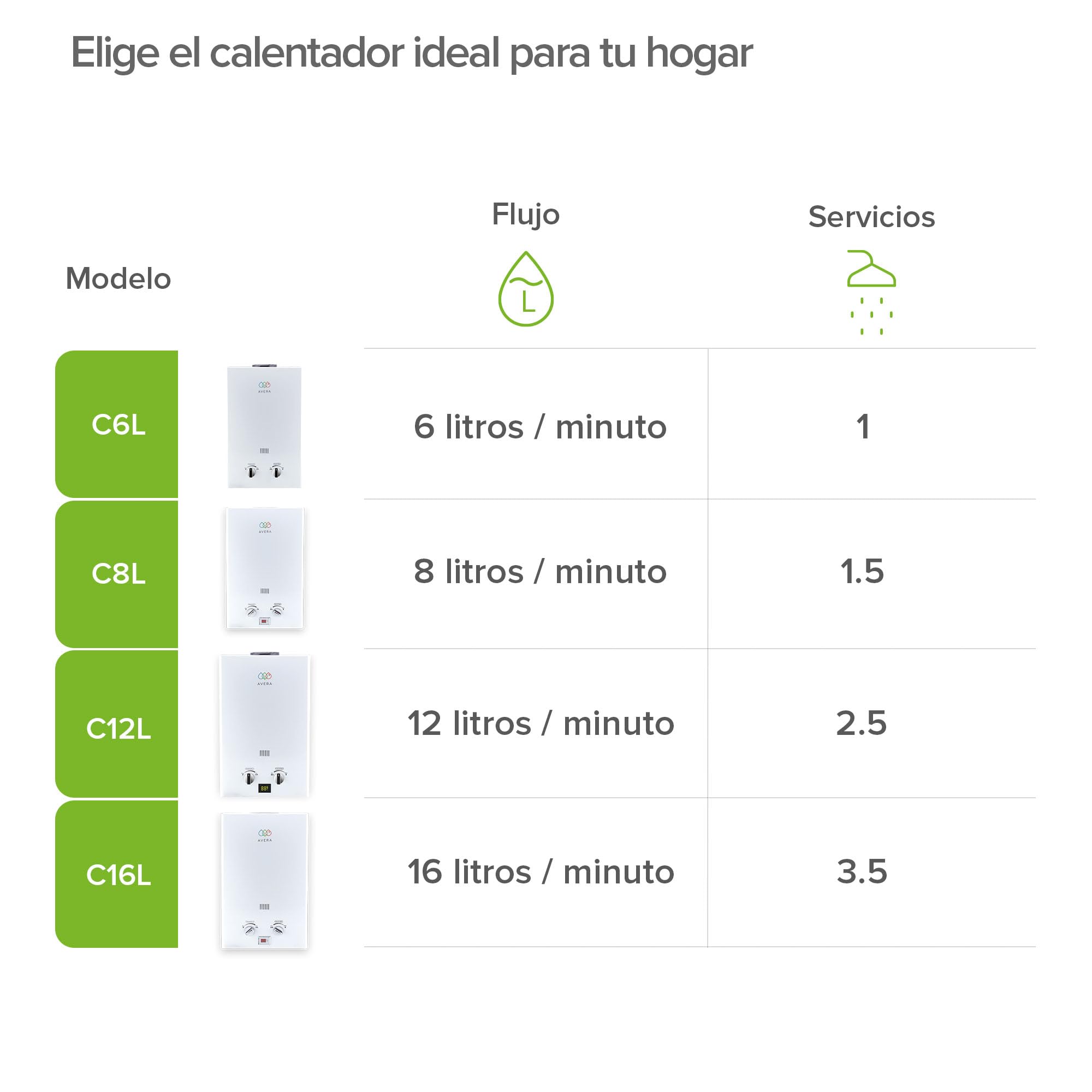 AVERA Calentador de Agua Instantaneo GAS LP, Boiler de Paso, Capacidad 6 Litros/Minuto, 1 Servicio, Facil Instalacion, Ahorro de Gas y Agua Caliente al Instante | C6L