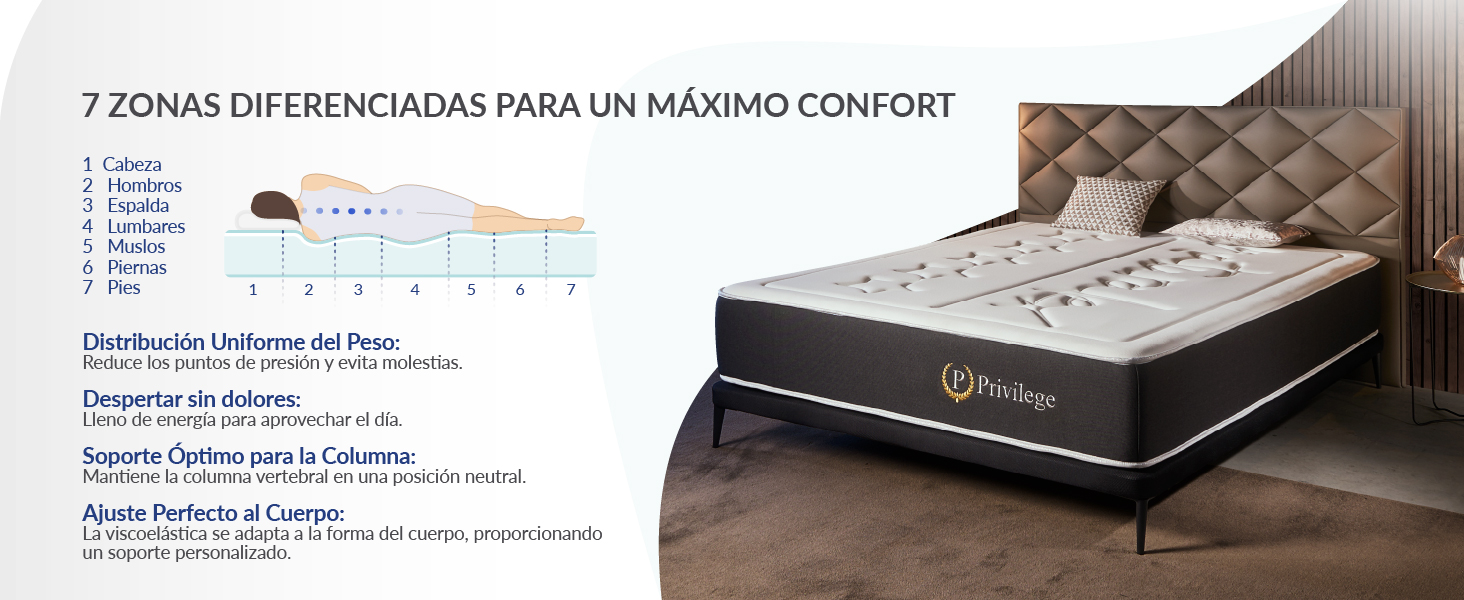 El texto dice «7 ZONAS DIFERENCIADAS PARA UN MÁXIMO CONFORT». Tabla comparativa de productos que muestra las zonas de los colchones y las características de confort en español.