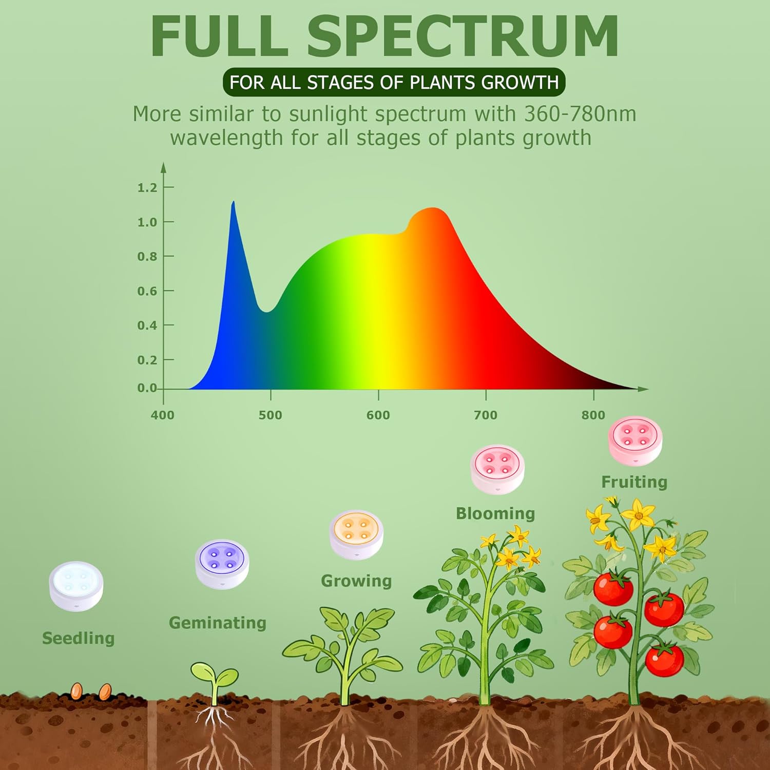 Alficedo Rechargeable Full Spectrum LED Grow Light with Timer Remote & Stepless Dimming, Magnetic Mount for Indoor Shelf Greenhouse, 6Pack