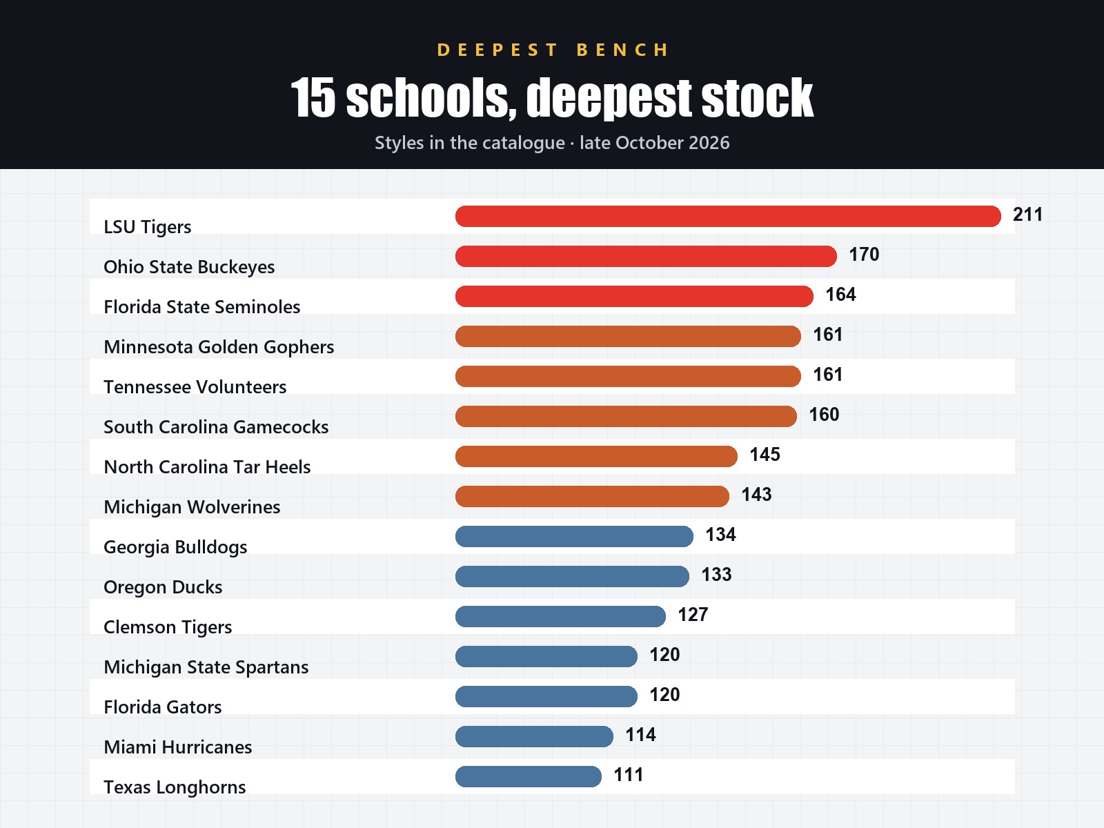 Bar chart of the deepest-stocked college teams, led by LSU, Ohio State and Florida State