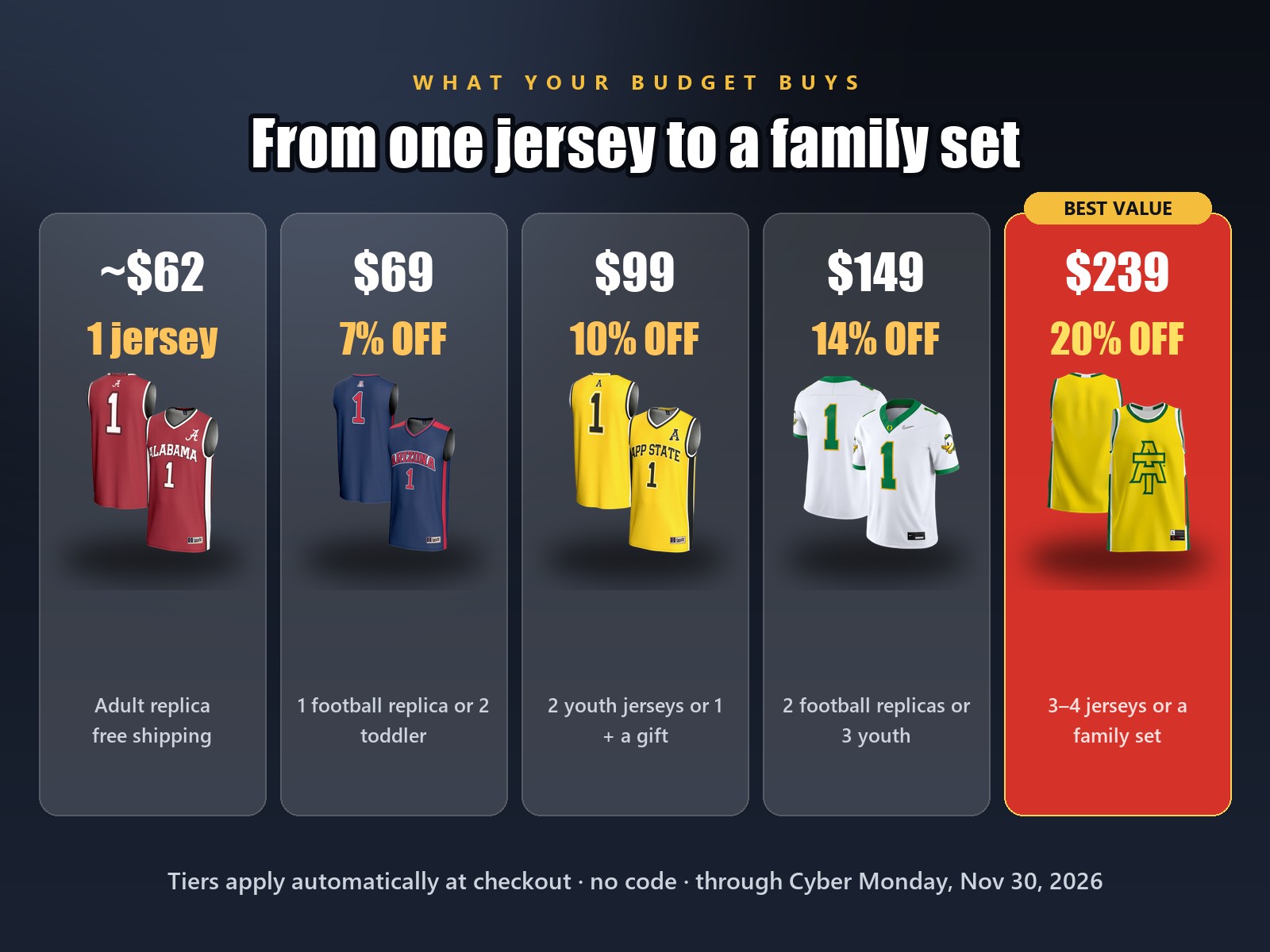 Budget ladder: what one, two, three and four college jerseys cost and the discount tier each order reaches
