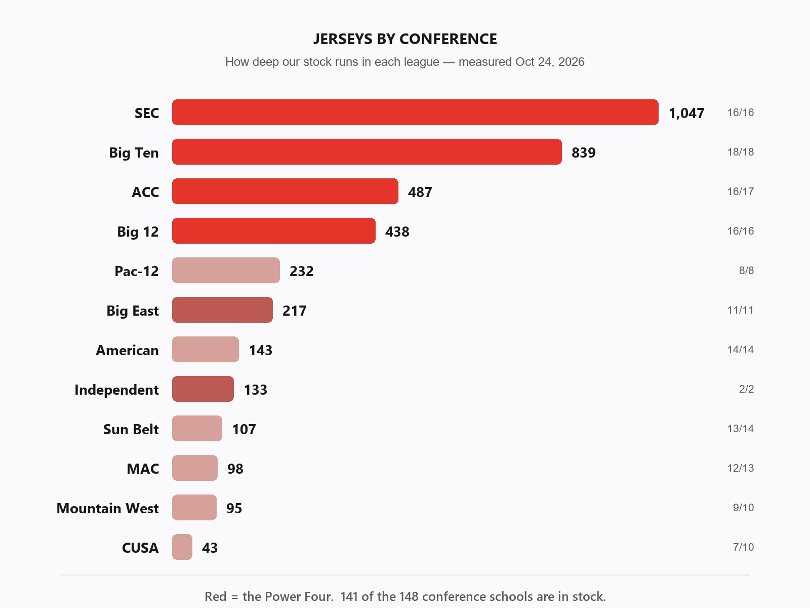 Bar chart comparing jersey counts across the twelve NCAA conferences
