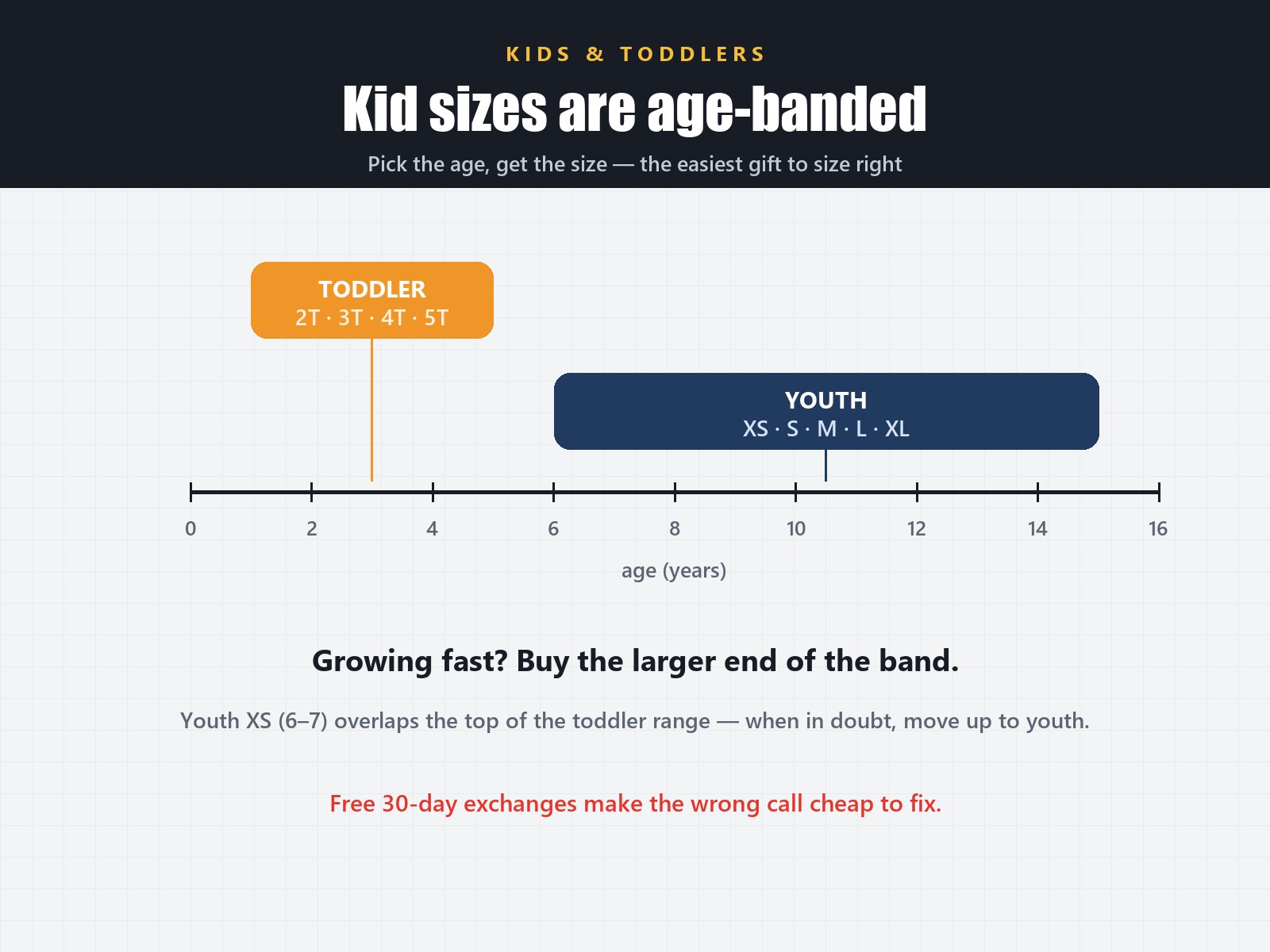 Youth and toddler jersey sizes mapped to ages, from 2T to youth XL