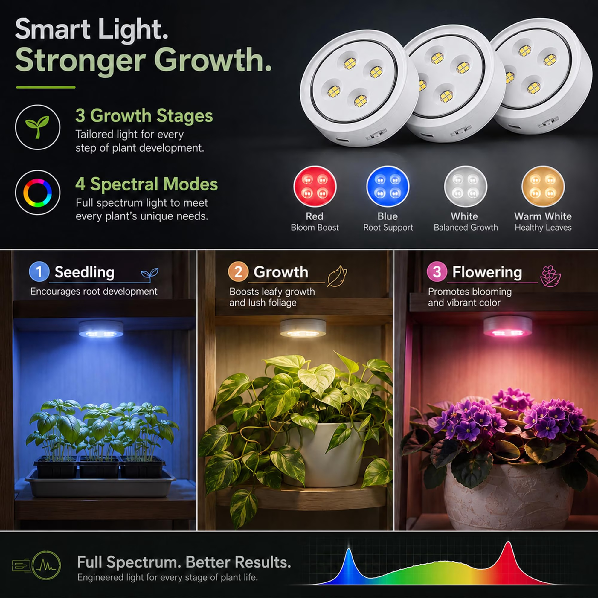 3Pack Grow Light for Indoor Plants, Rechargeable Grow Lights for Indoor Plant Full Spectrum, Wireless Plant Growth Lights for Indoor with Timer & Remote, Stepless Dimming