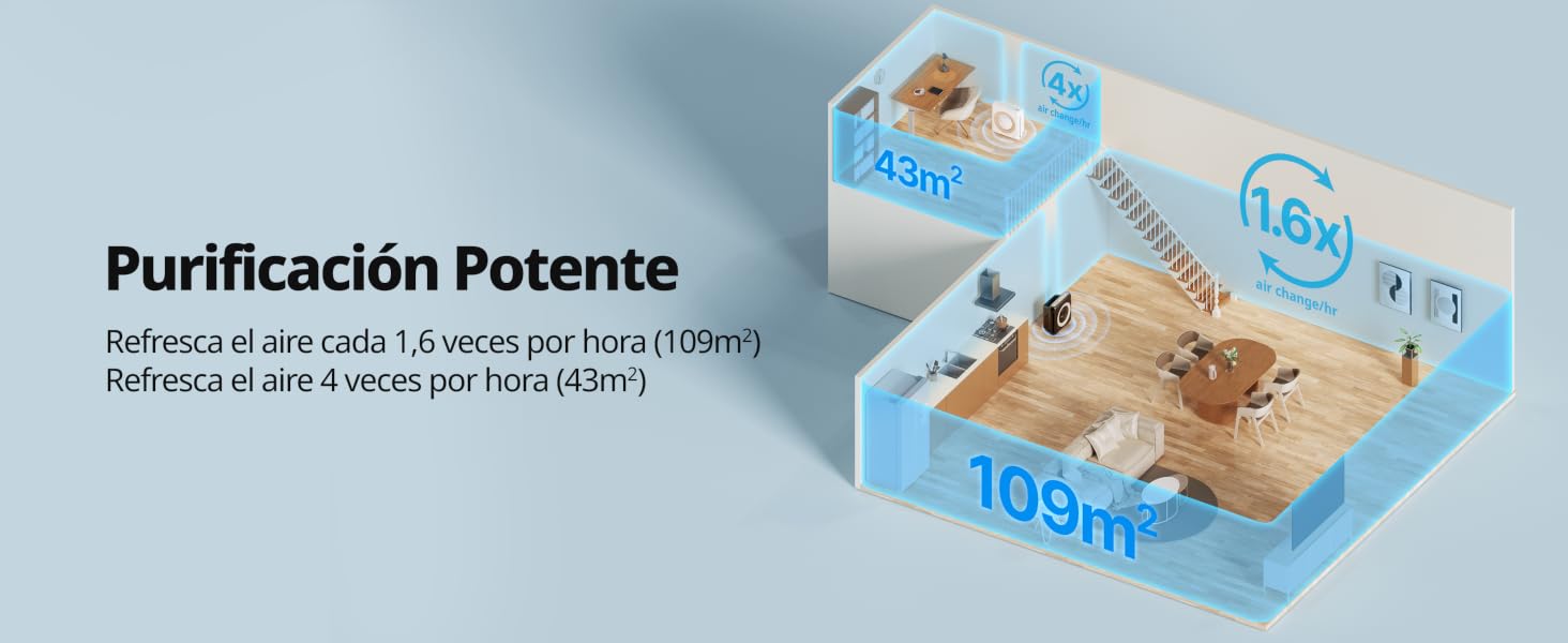 que muestra el sistema de purificación de aire de una habitación. Muestra un área de cobertura de 109 m³ y una tasa de renovación del aire de 4,5 veces por hora.