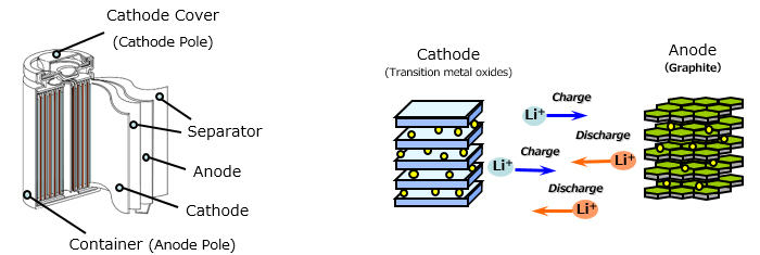 How to make lithium batteries?
