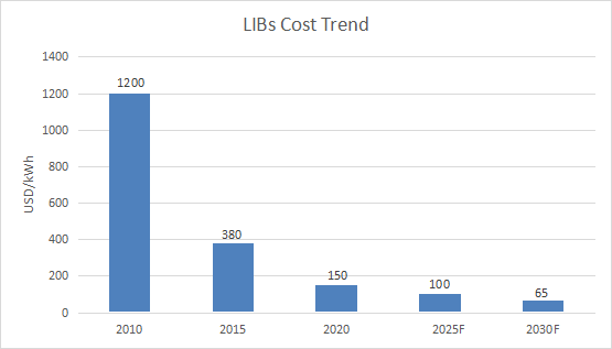 LIBs Cost Trend