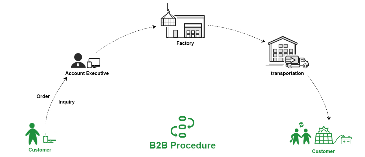 B2B Procedure