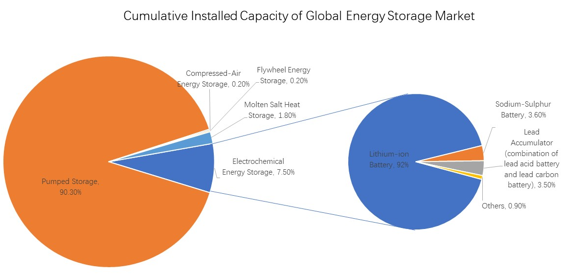  Global Energy Storage Market