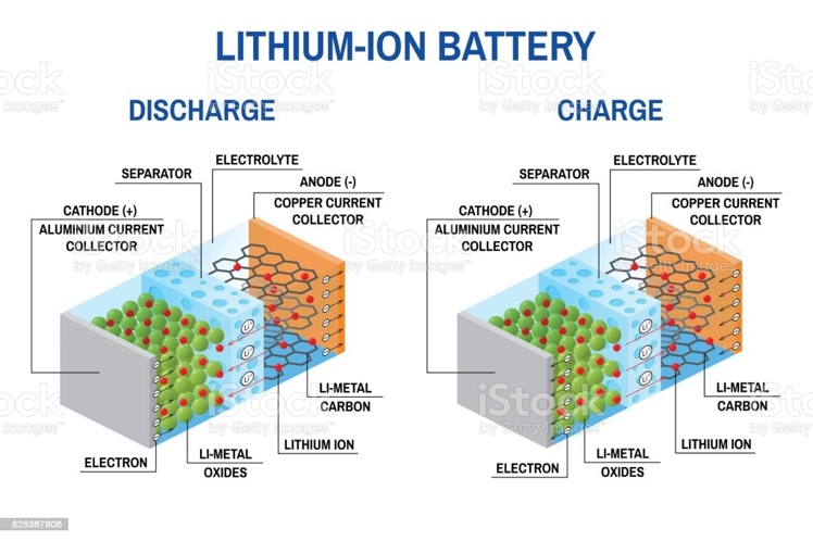 Charge and discharge of lithium-ion battery