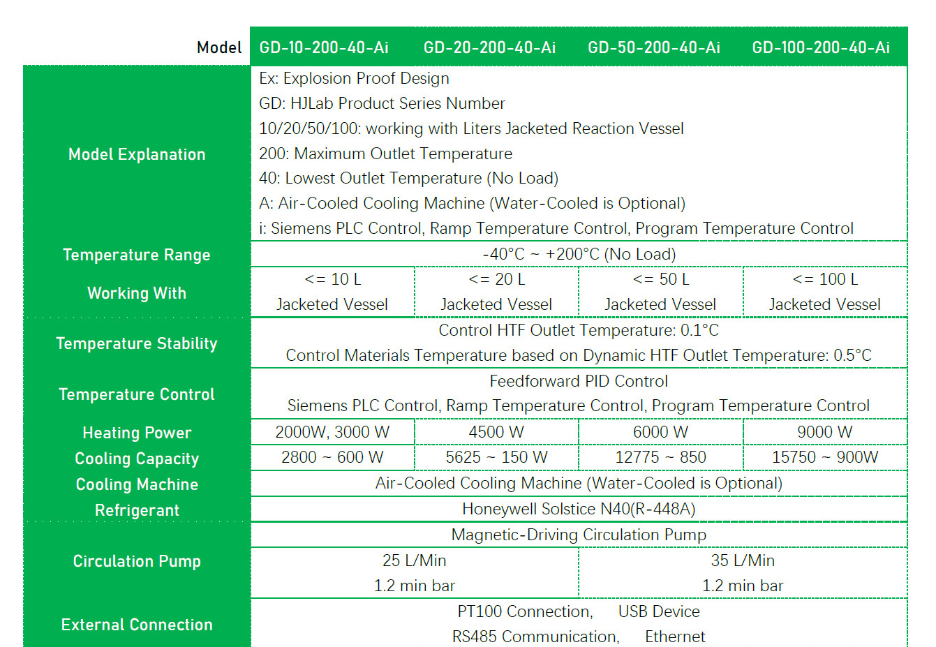 Highly Dynamic Temperature Control System