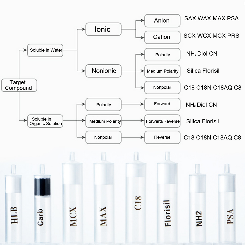 ADAMAS BETA Solid Extraction Column PP C18/MCX/HLB Lab Chromatography Filtration for Biological/Food Detection Experiment