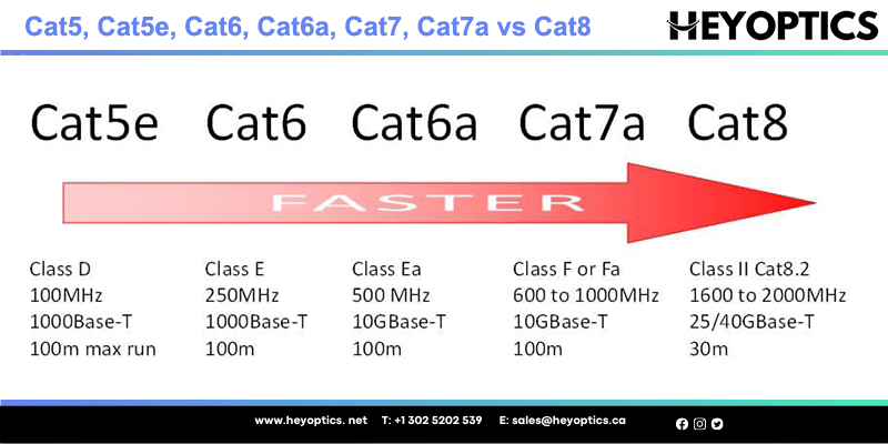 Cat5, Cat5e, Cat6, Cat6a, Cat7, Cat7a vs Cat8 Ethernet Cable, What is