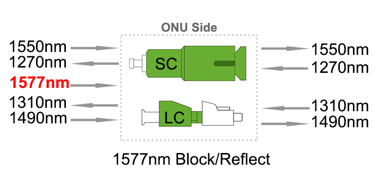 XGSPON 1577nm fiber reflector blocker