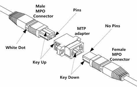 MTP MPO connection