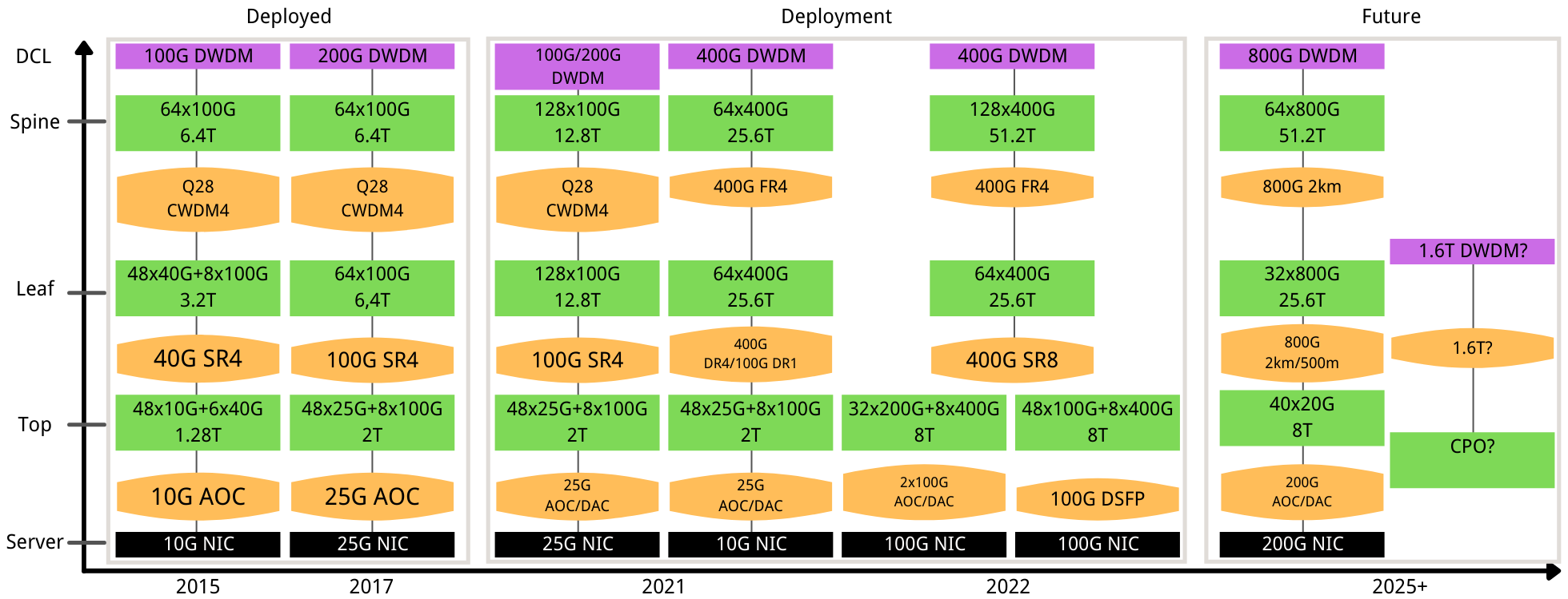 JD Cloud Data center transceiver roadmap