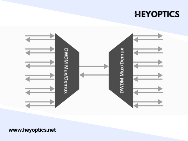 How to Choose Optical Transceivers for DWDM Mux Demux