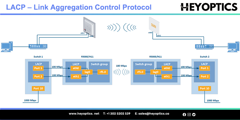 LACP, O que é Link Aggregation Control Protocol?
