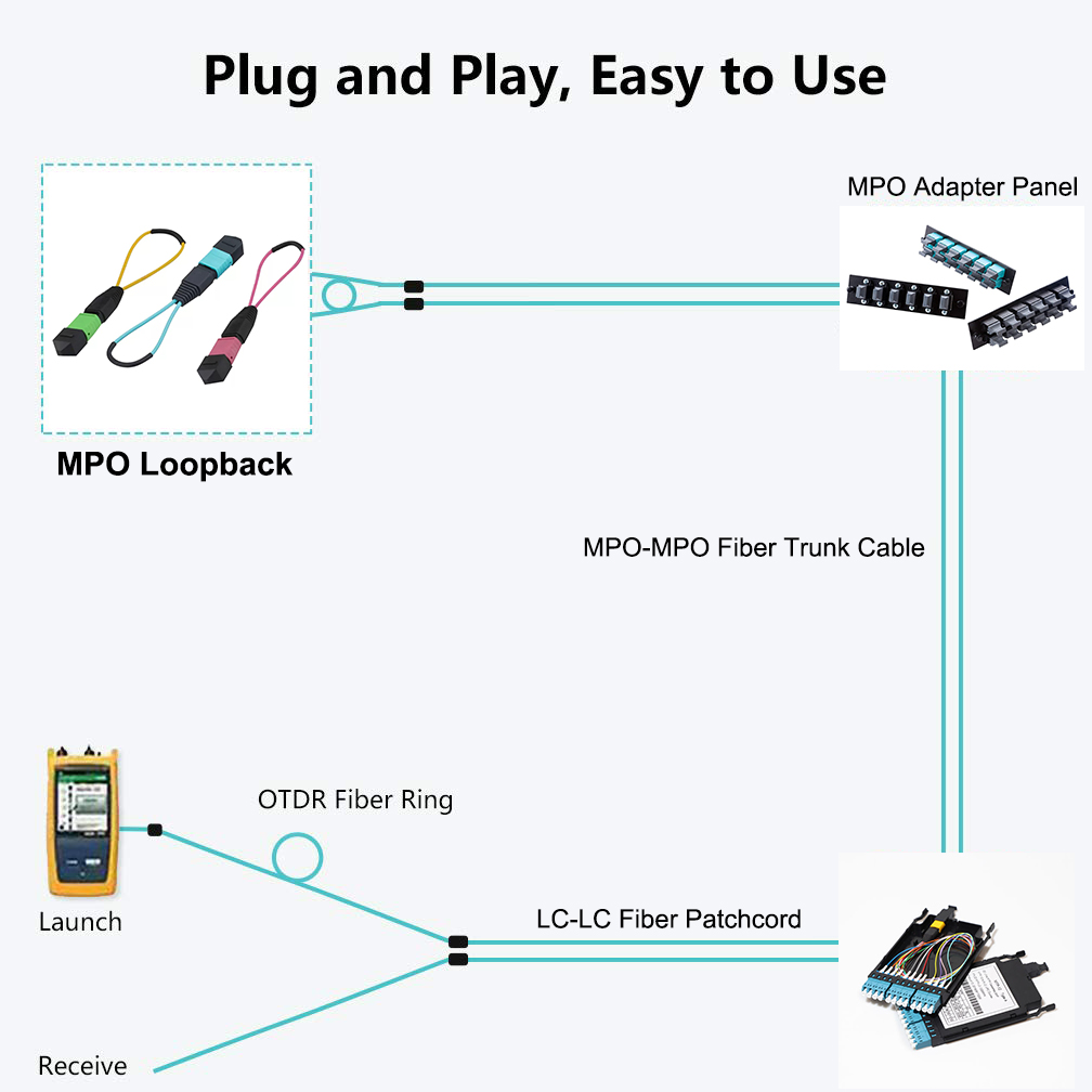 16 Fibers MPO Fiber Optic Loopback Test Cable OM4 Multimode 50/125 μm Female 