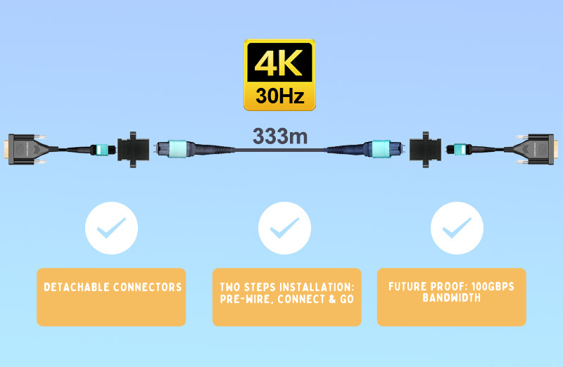 4K DVI over MPO fiber cable