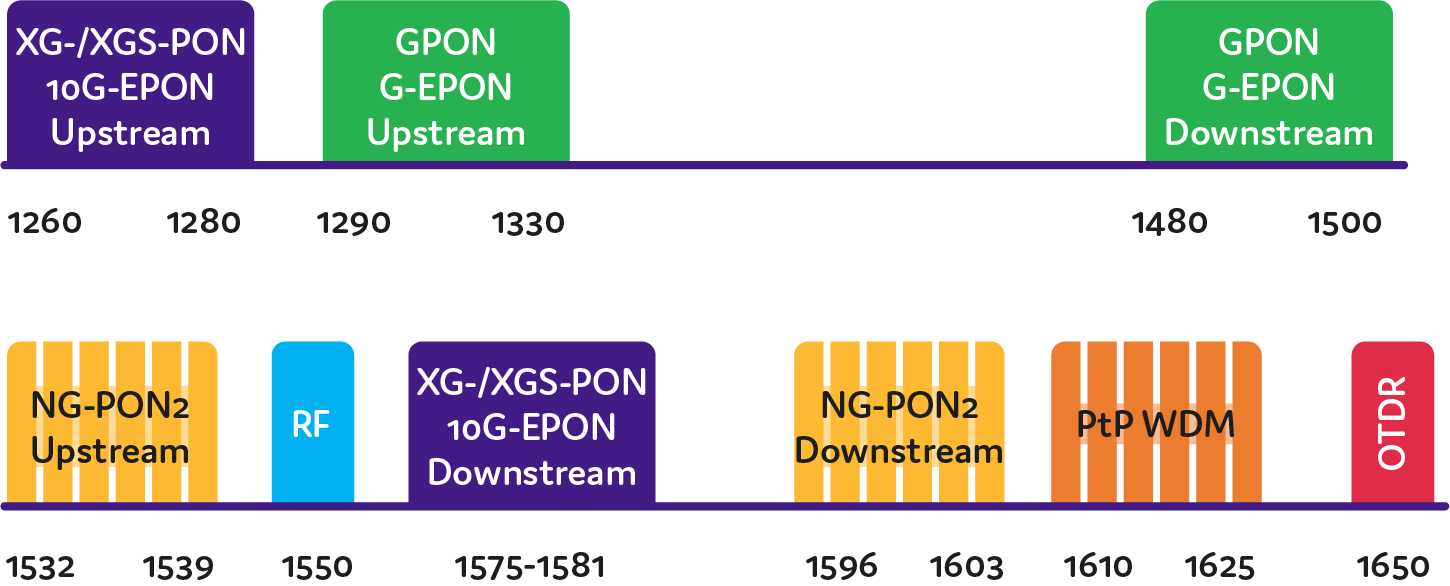heyoptics XGS PON OLT SFP